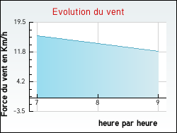 Evolution du vent de la ville Villeneuve-l'Archev�que